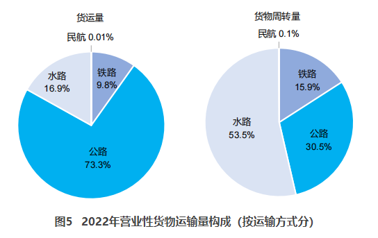 康平交通部：2022货运量506.63亿吨 同比下降3.1%